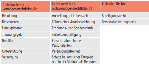 01.07. Individuelle Rechte der Beamtinnen und Beamten
