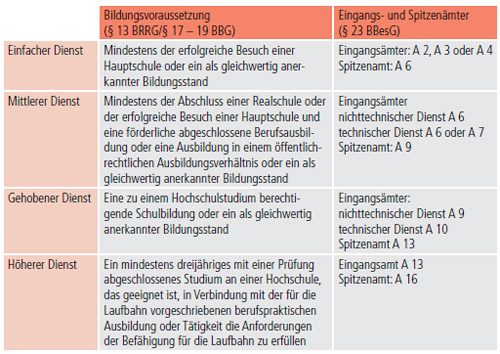 03.02. Laufbahnen und Laufbahngruppen